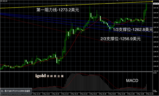 3月4日黄金走势图