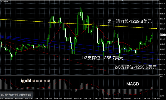 3月7日黄金走势图