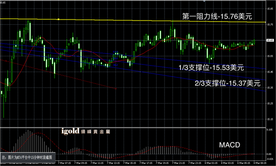 3月8日白银走势图