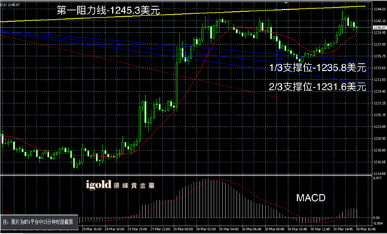 3月30日黄金走势图