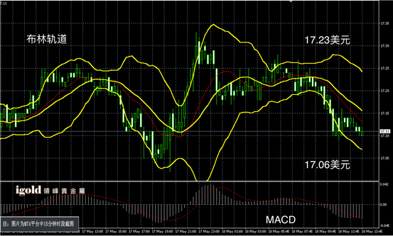 说明: Macintosh HD:Users:Michael:Library:Mobile Documents:com~apple~CloudDocs:Igold:2016:5月:午评:2016-05-18 午评 - 白银图解.png