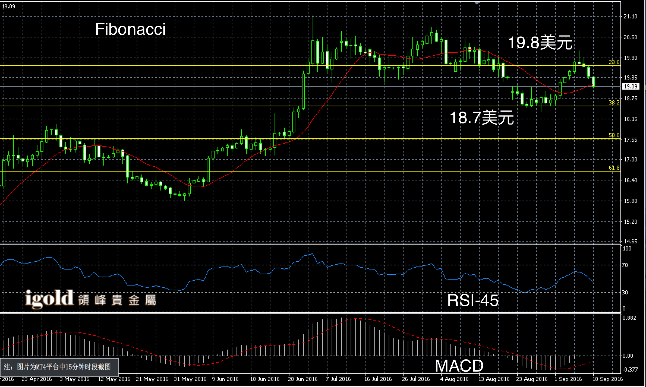 2016年9月10日白银3个月图解
