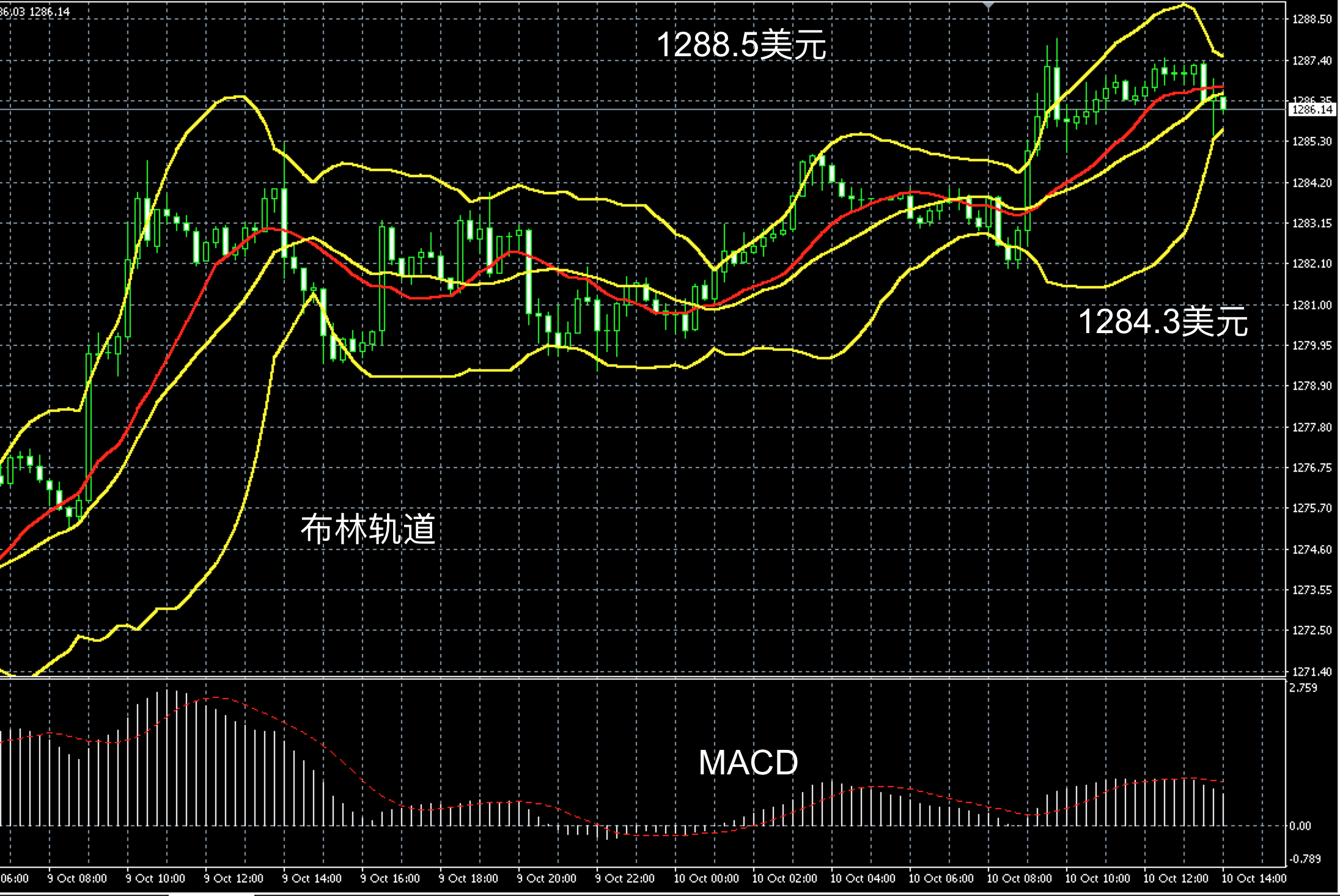 2017年10月10日午间现货黄金走势图