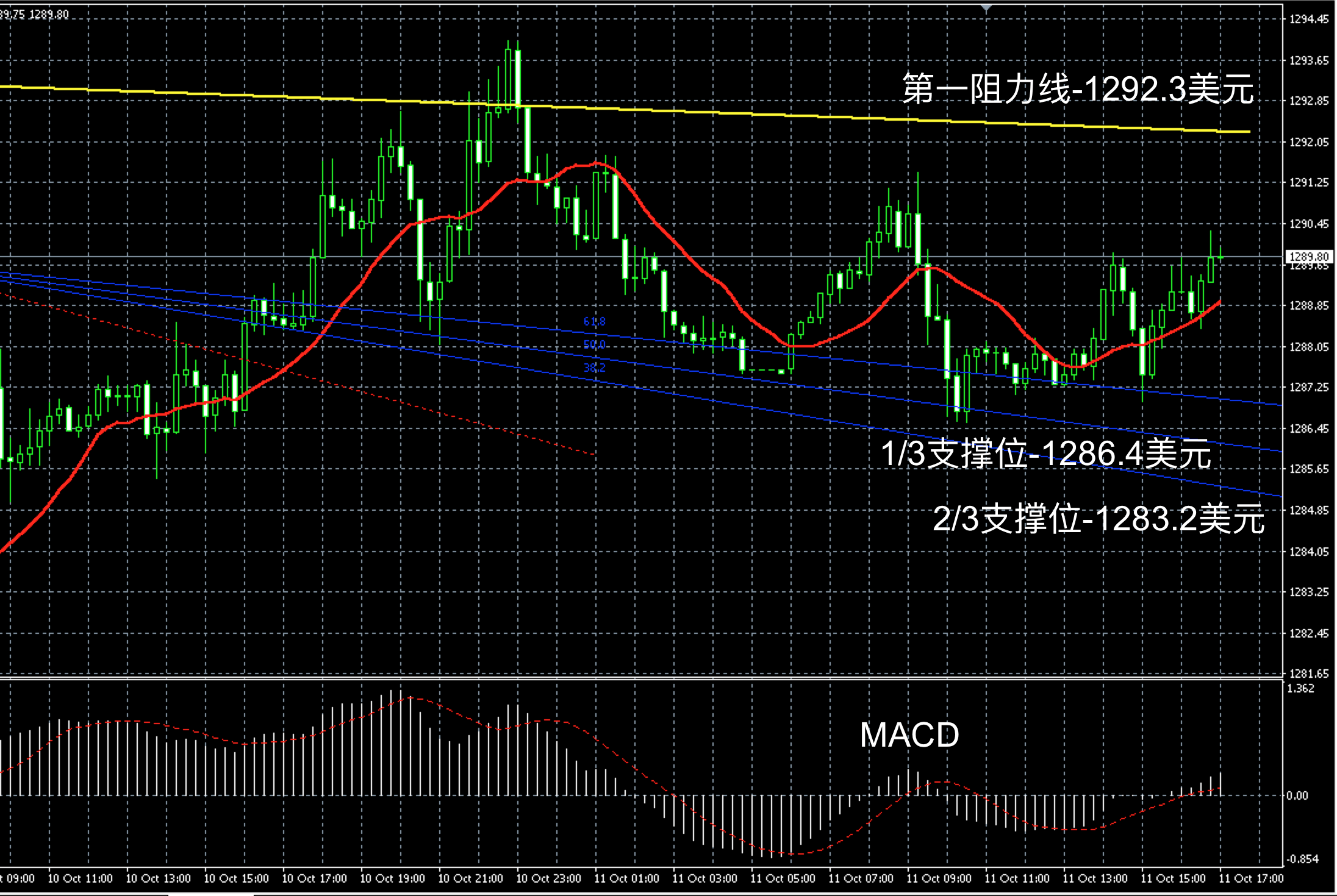 2017年10月11日晚间现货黄金走势图