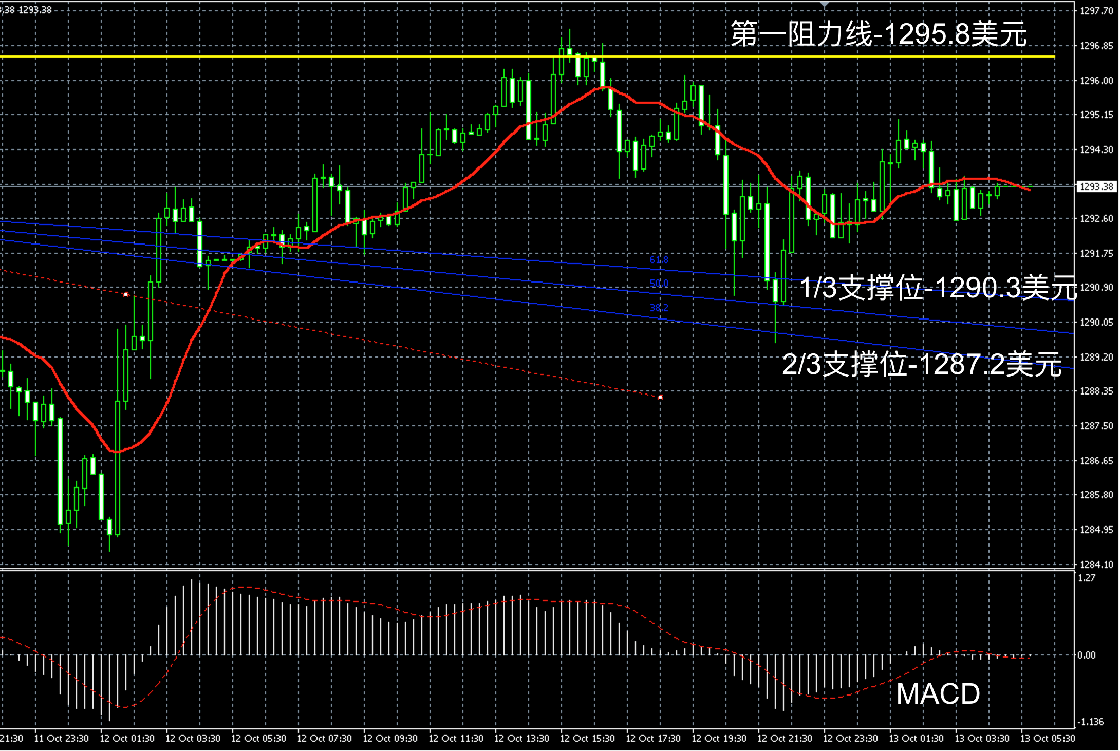 2017年10月13日早间现货黄金走势图