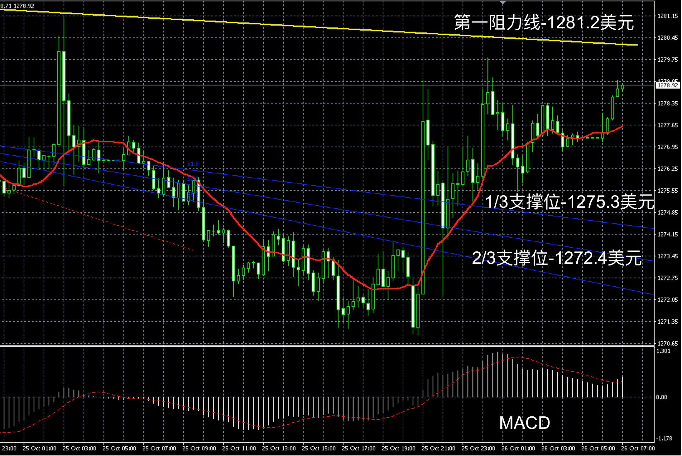 2017年10月26日早间现货黄金走势图