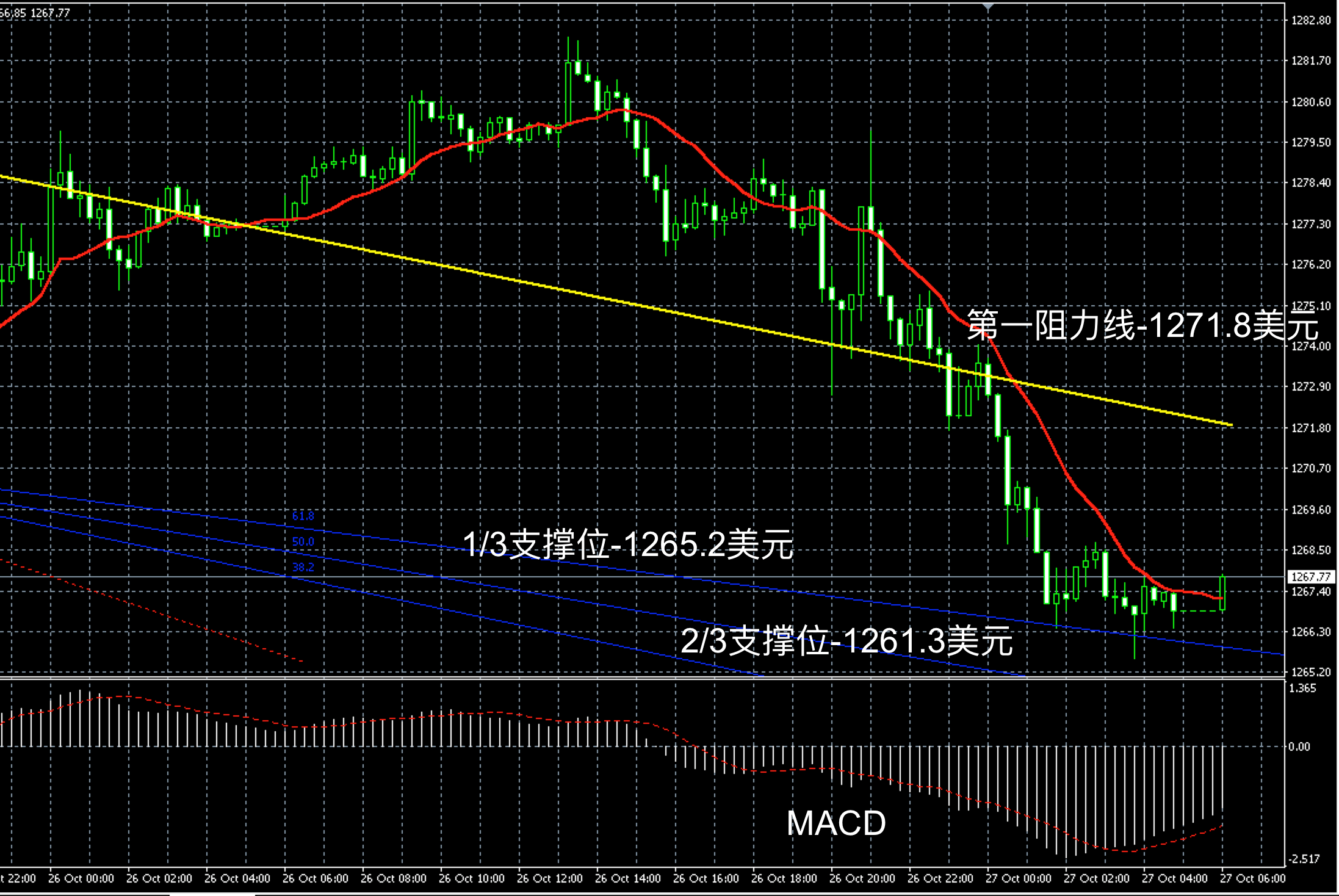 2017年10月27日早间现货黄金走势图