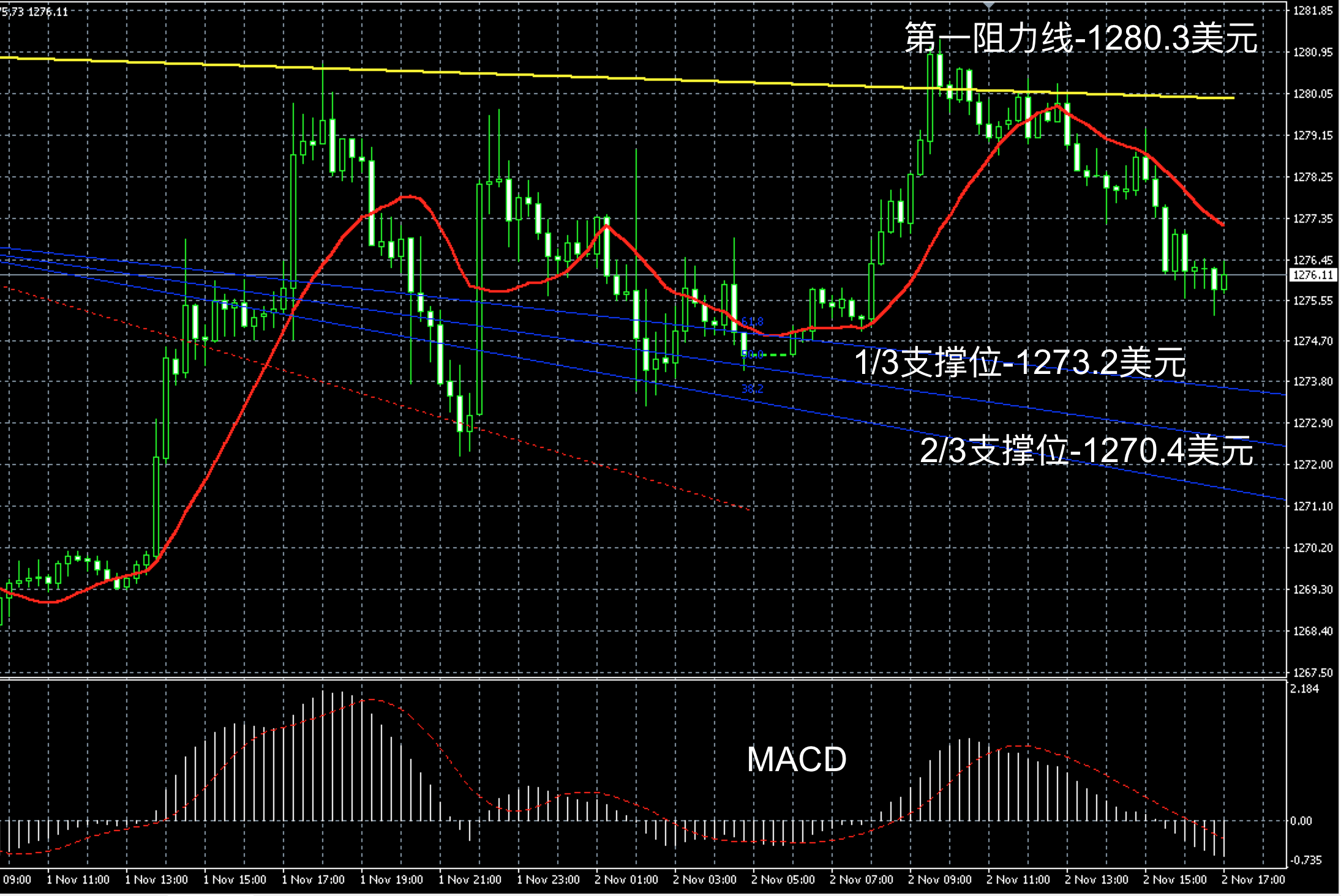 2017年11月2日晚间现货黄金走势图