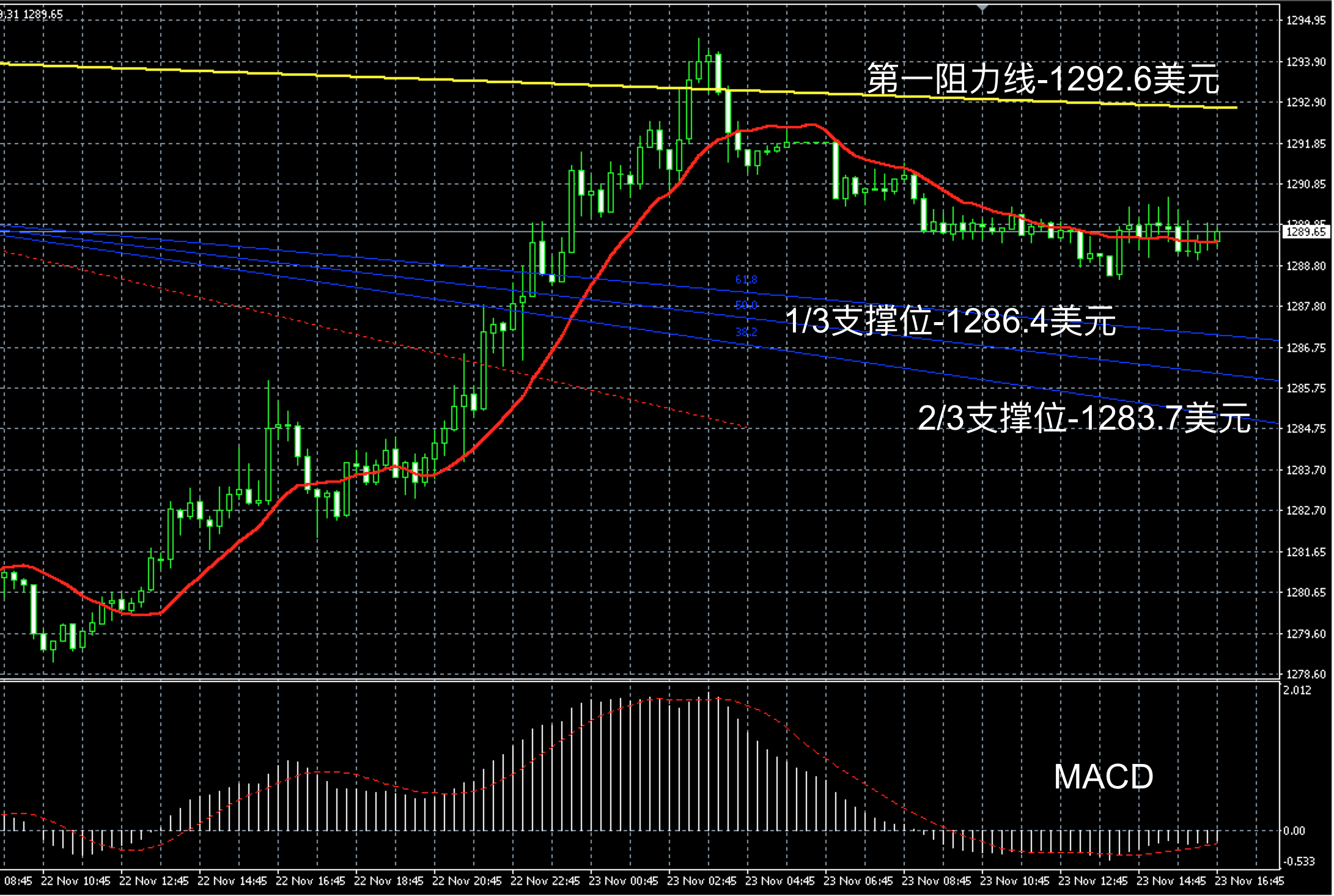 2017年11月23日晚间现货黄金走势图