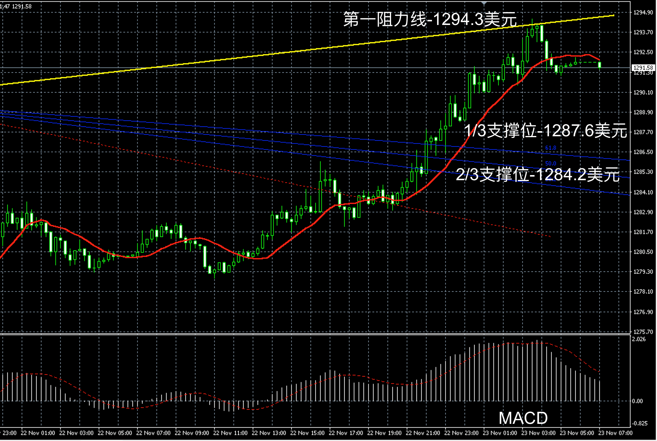 2017年11月23日早间现货黄金走势图