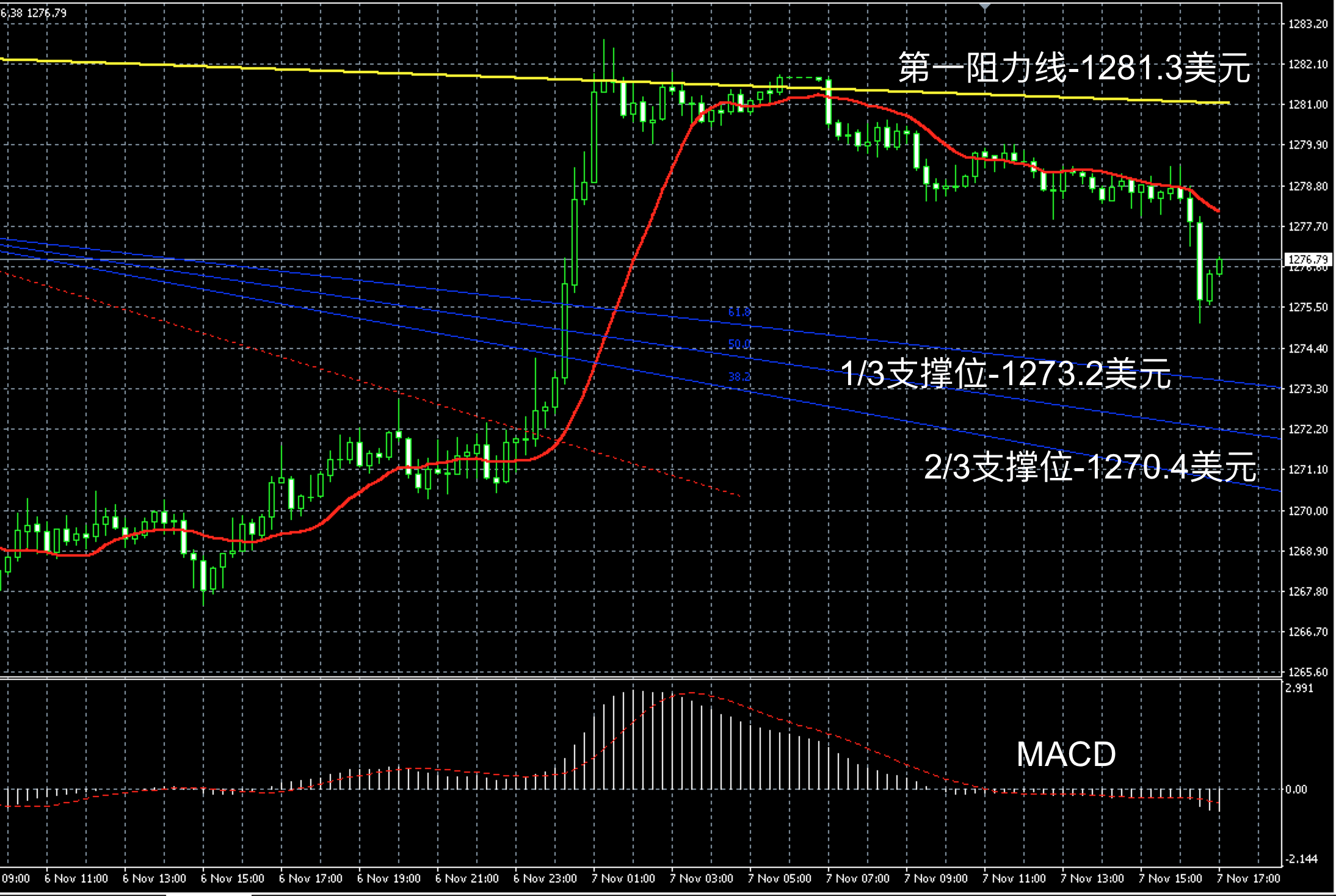 2017年11月7日晚间现货黄金走势图