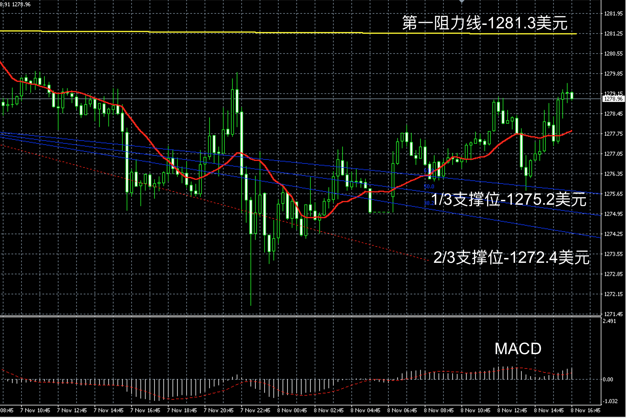 2017年11月8日晚间现货黄金走势图