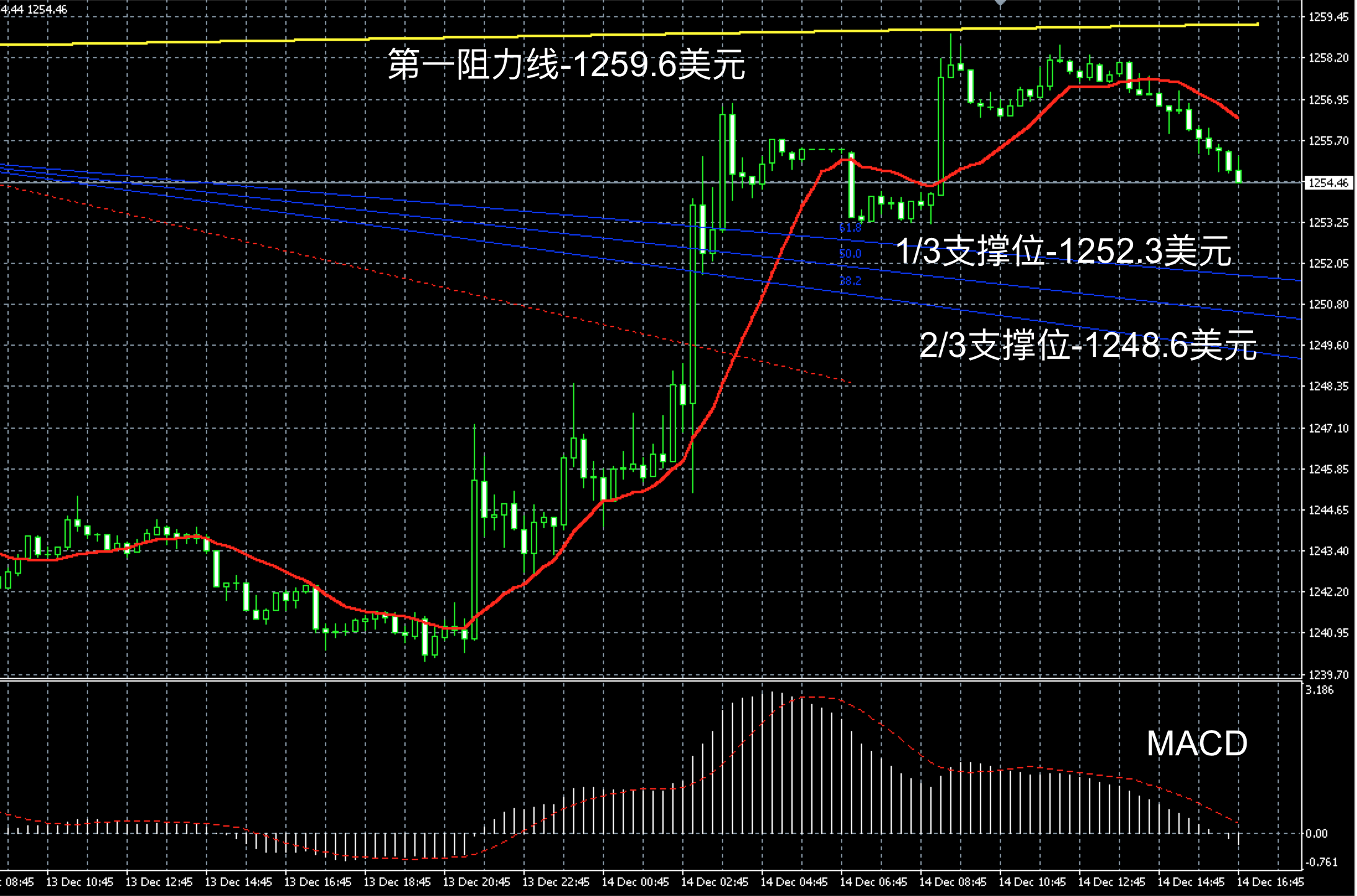 2017年12月14日晚间现货黄金走势图