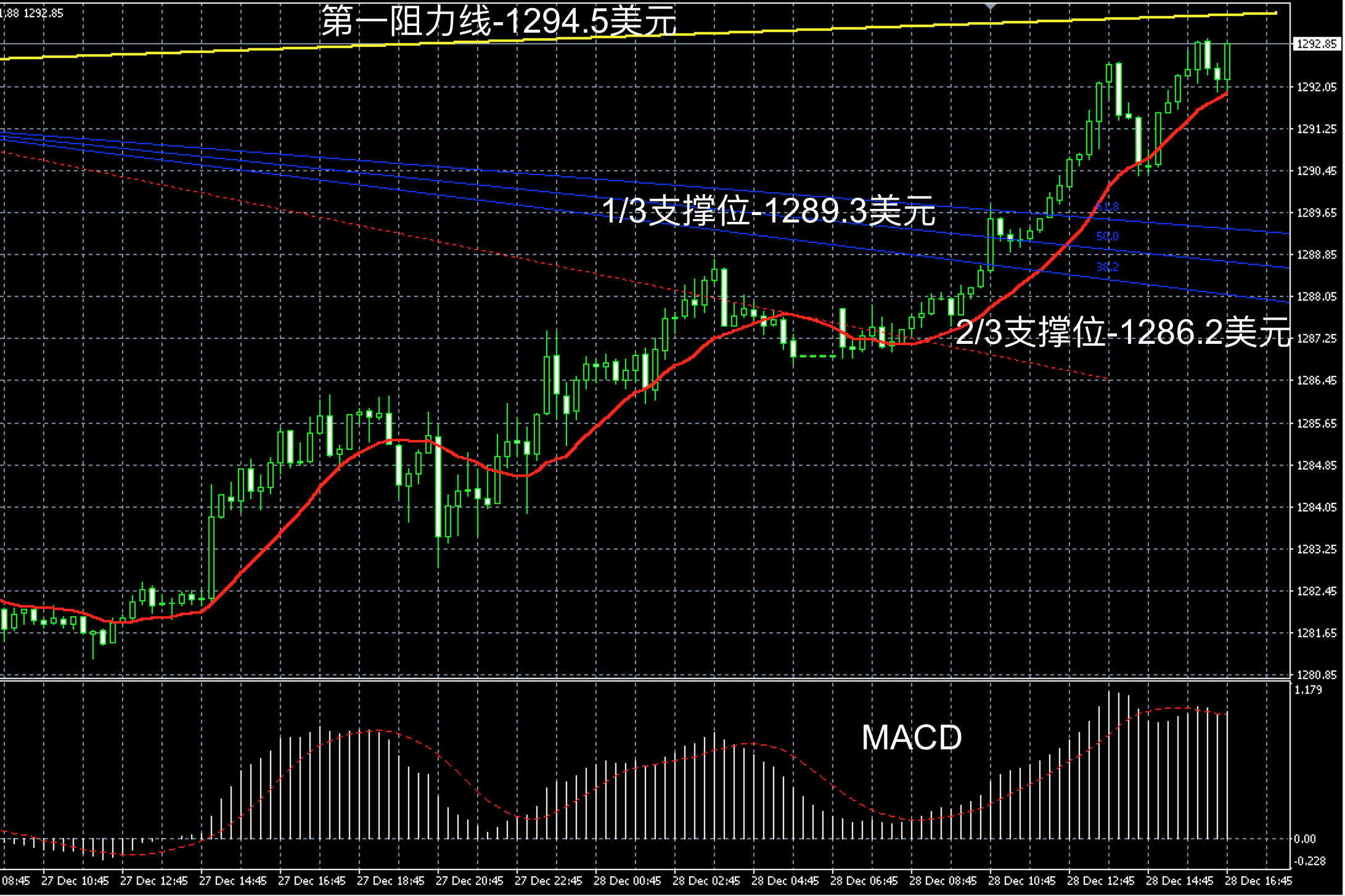 2017年12月28日晚间现货黄金走势图