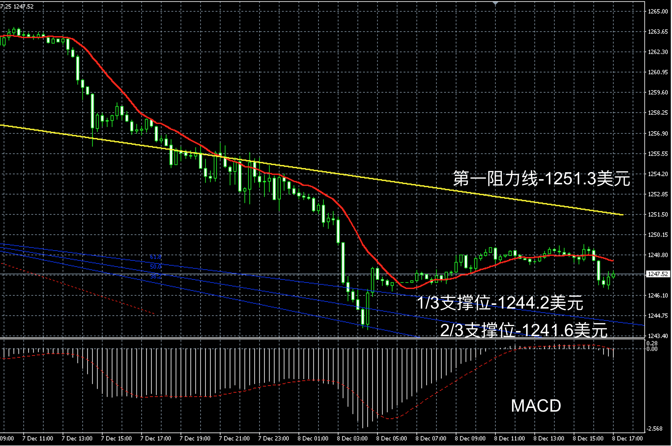 2017年12月8日晚间现货黄金走势图