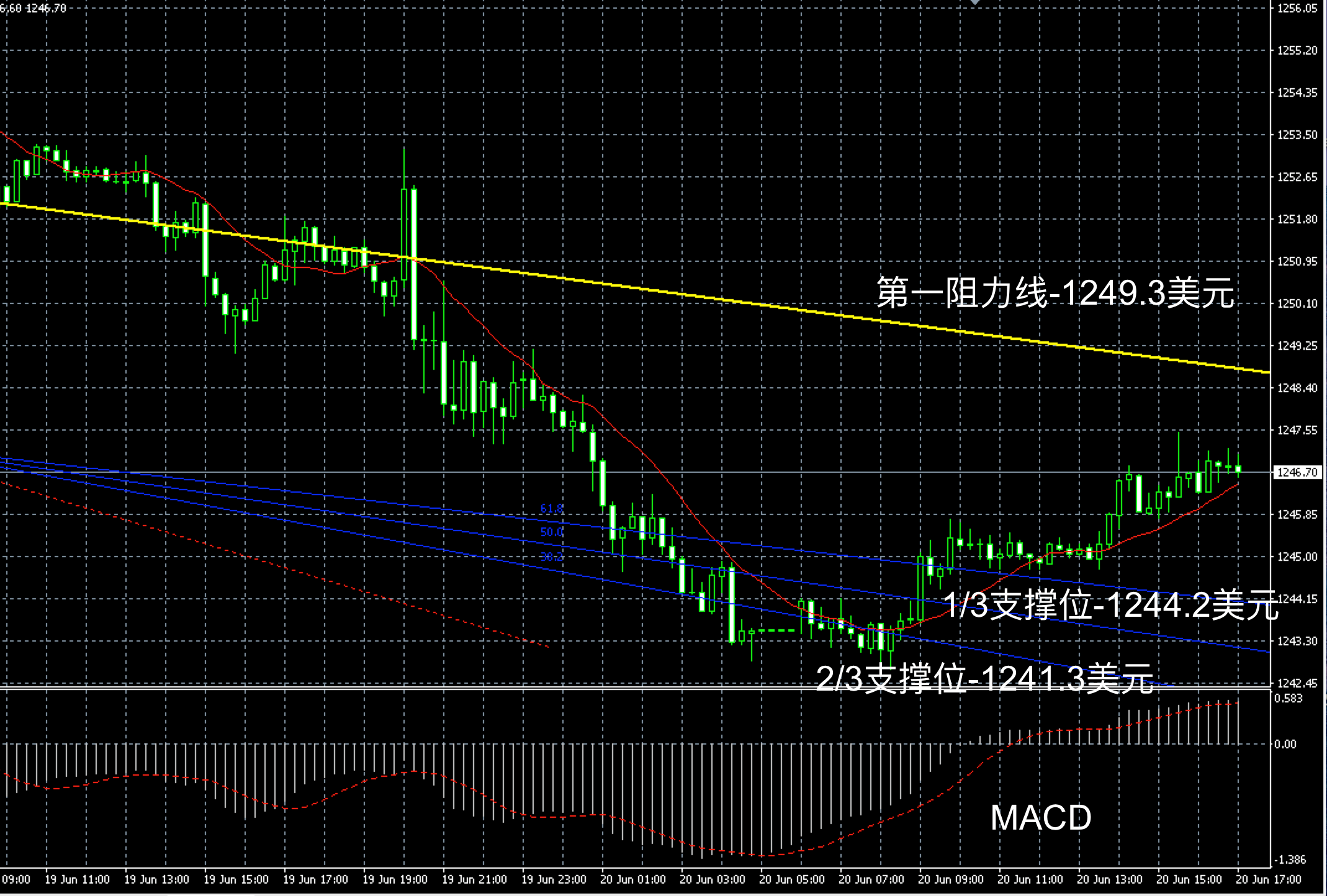 2017年6月20日晚间现货黄金走势图