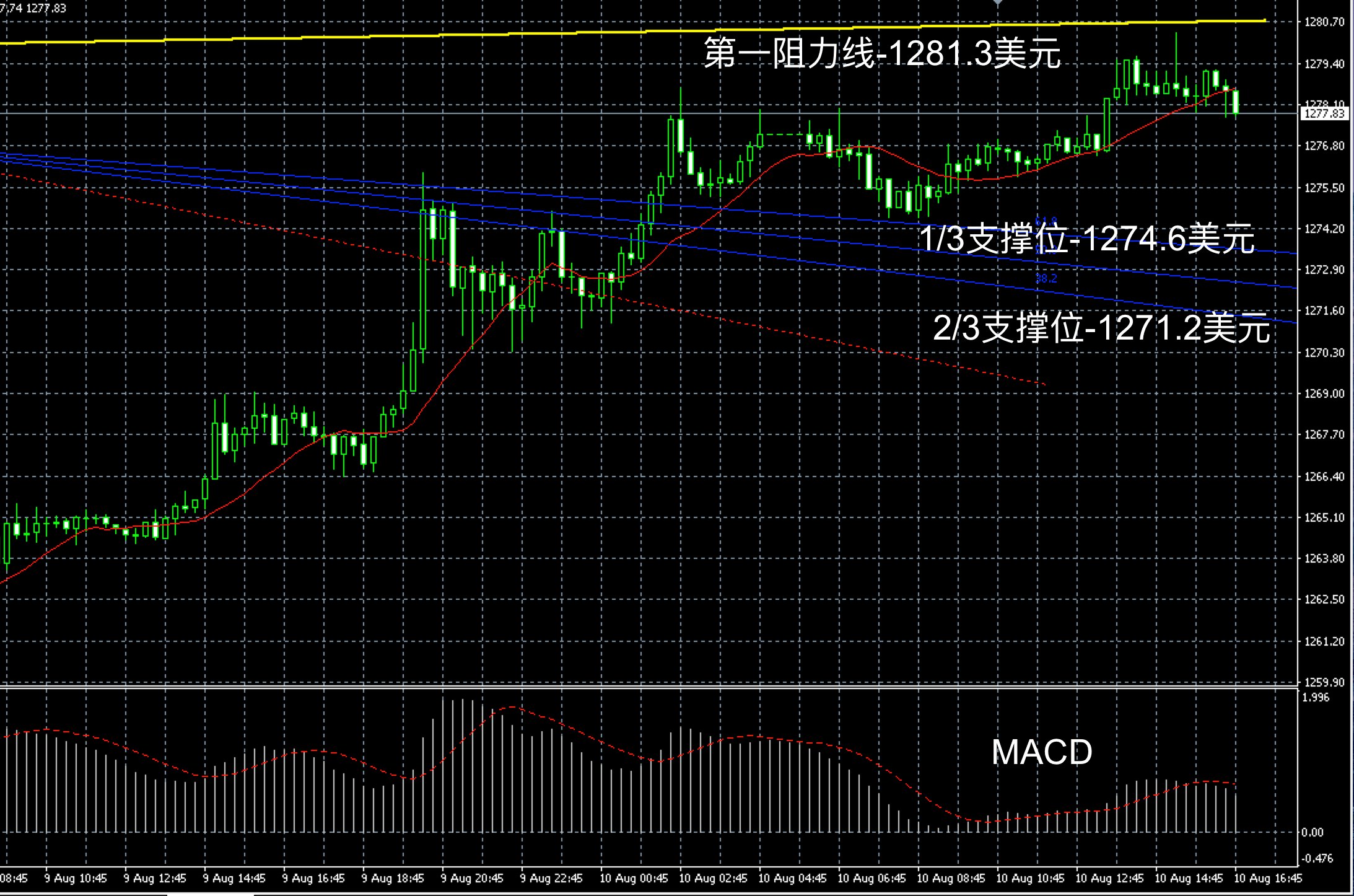 2017年8月10日晚间现货黄金走势图