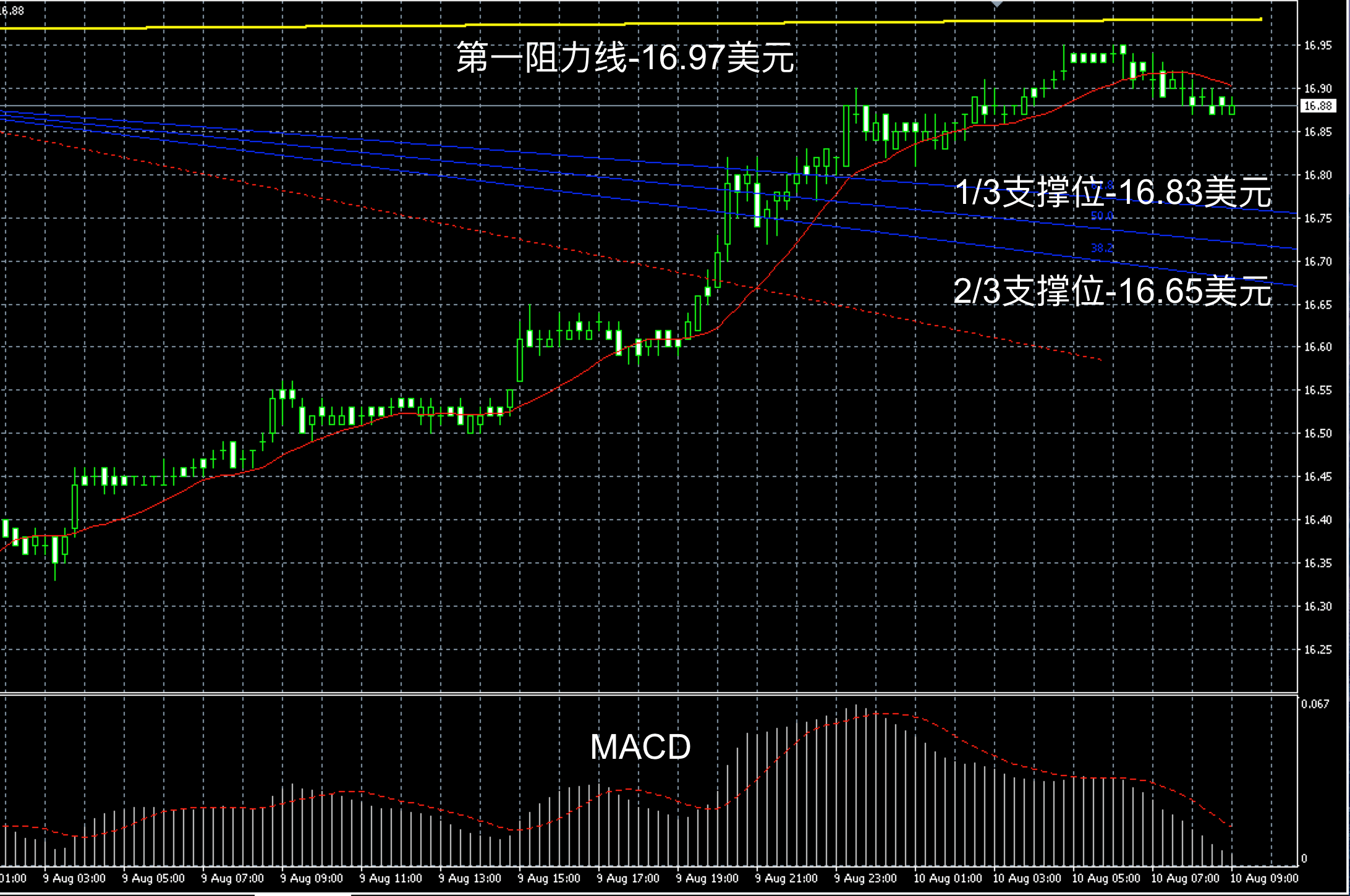 2017年8月10日早间现货白银走势图