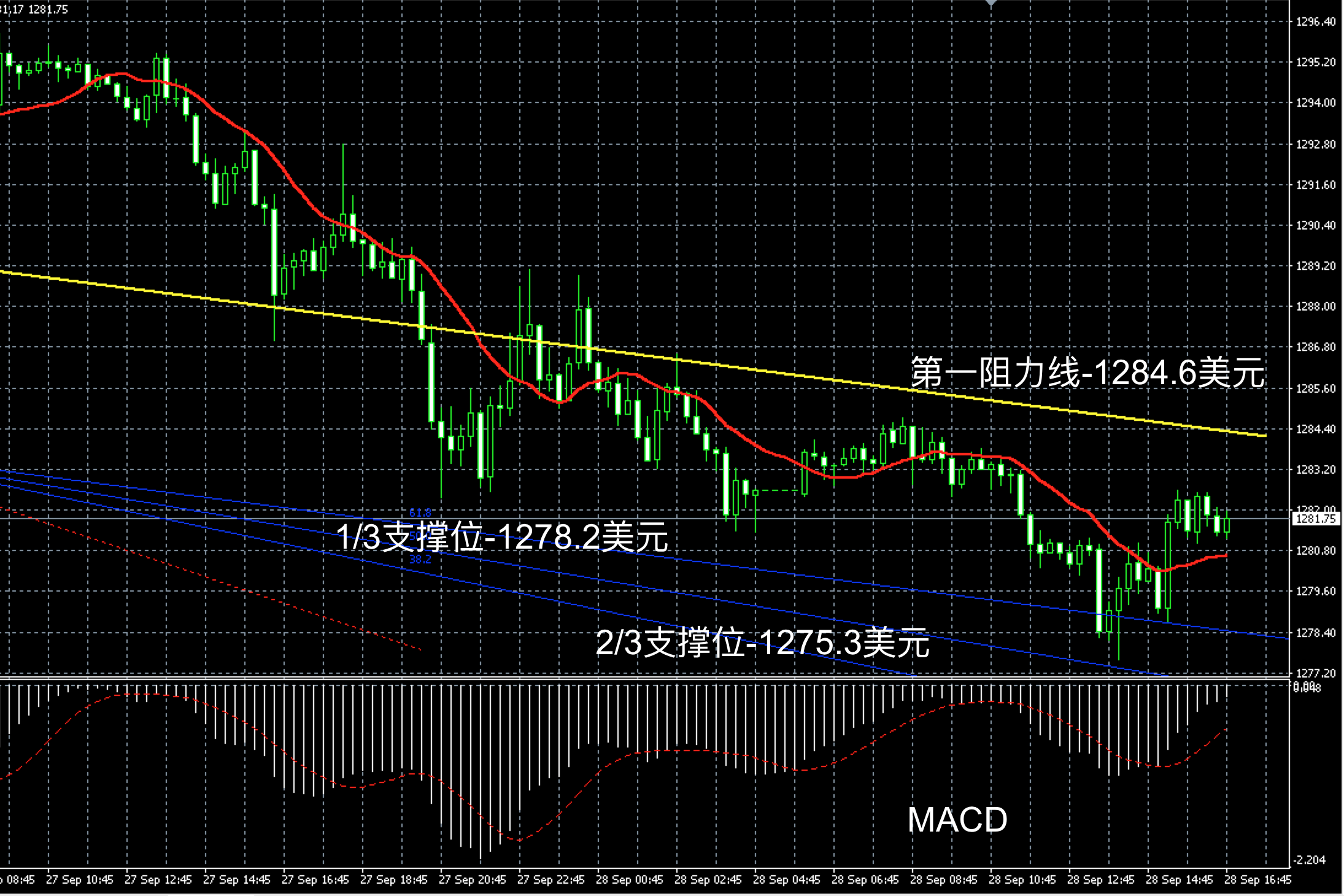 2017年9月28日晚间现货黄金走势图