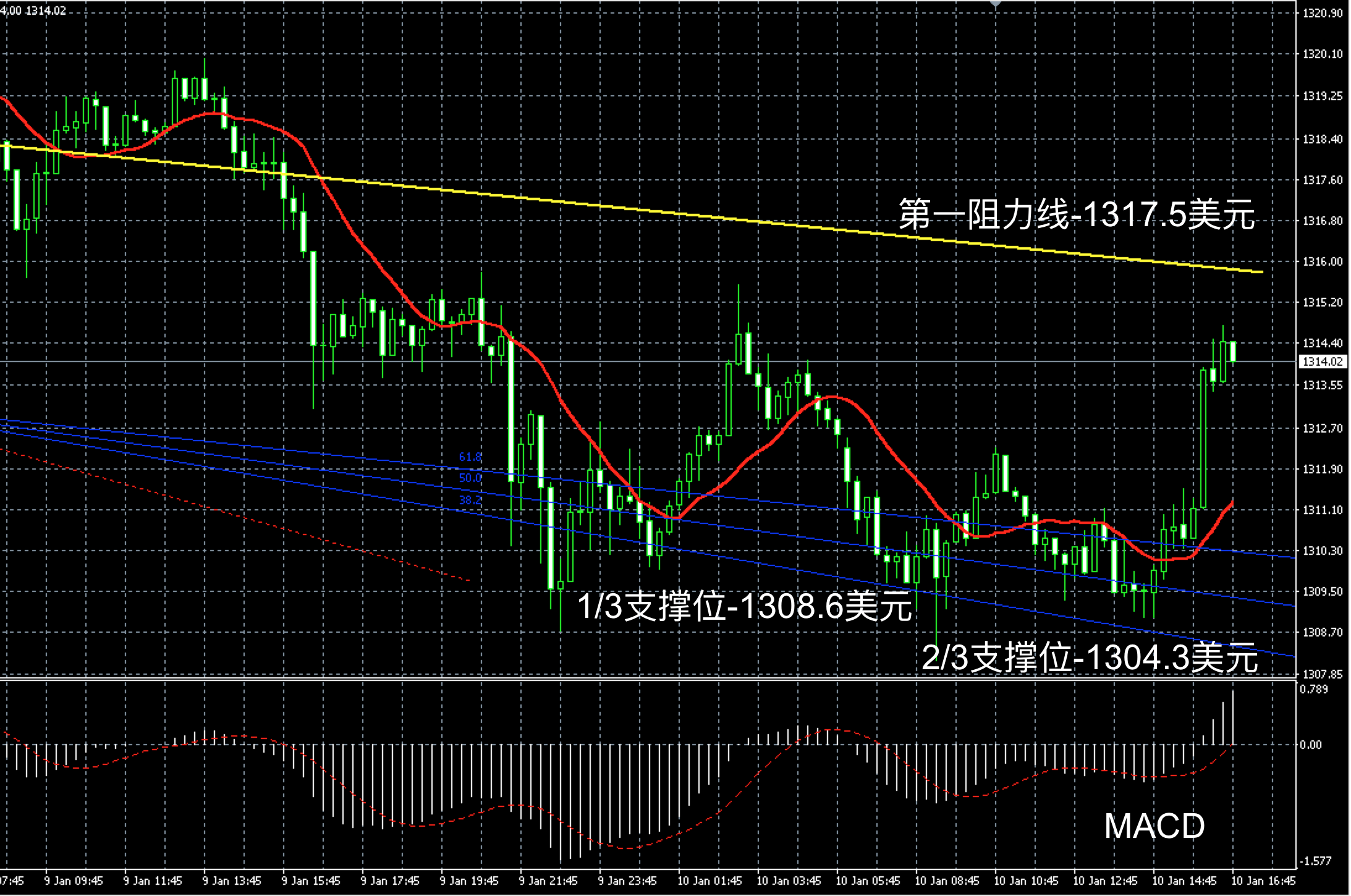 2018年1月10日晚间现货黄金走势图