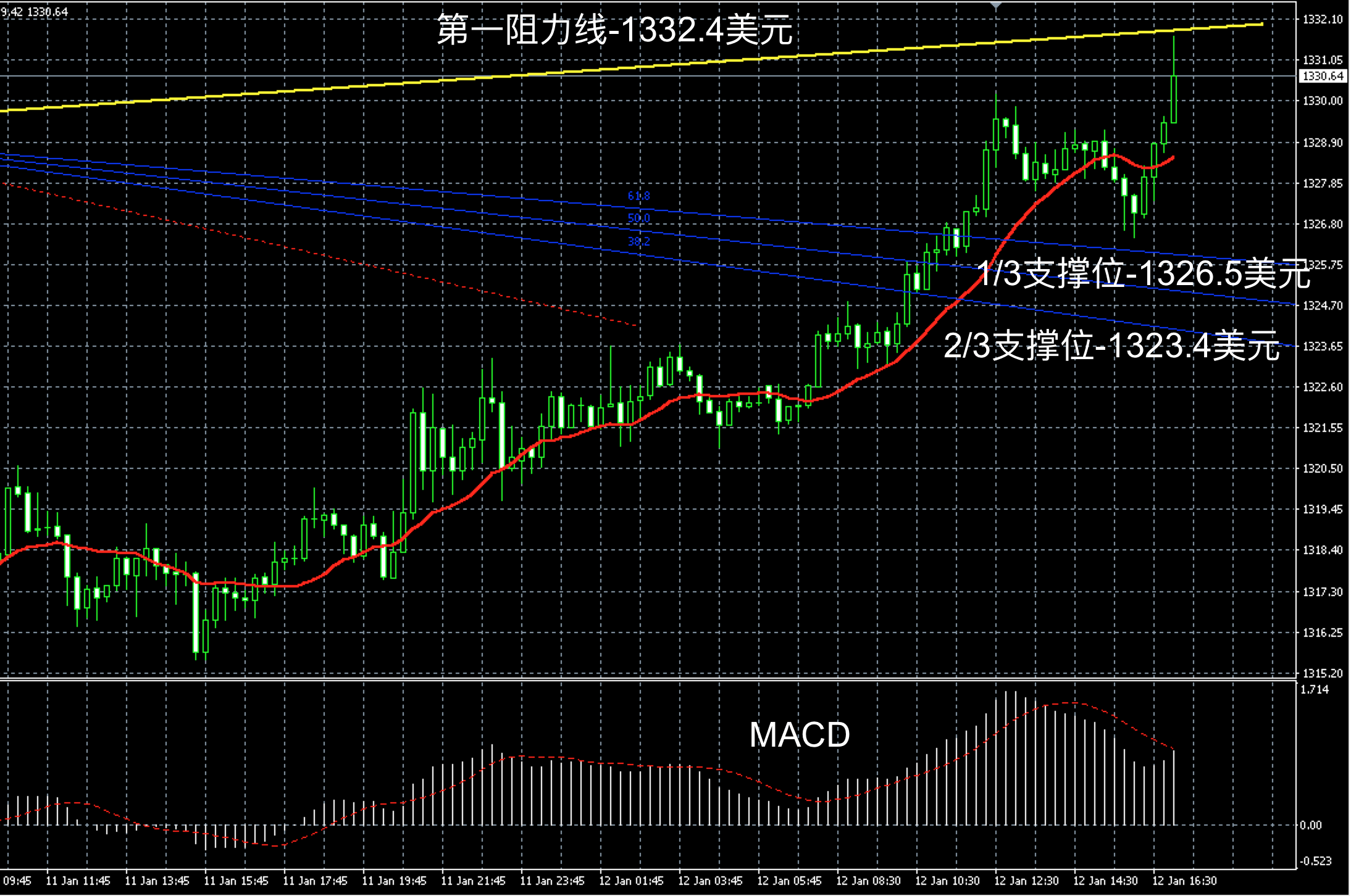 2018年1月12日晚间现货黄金走势图