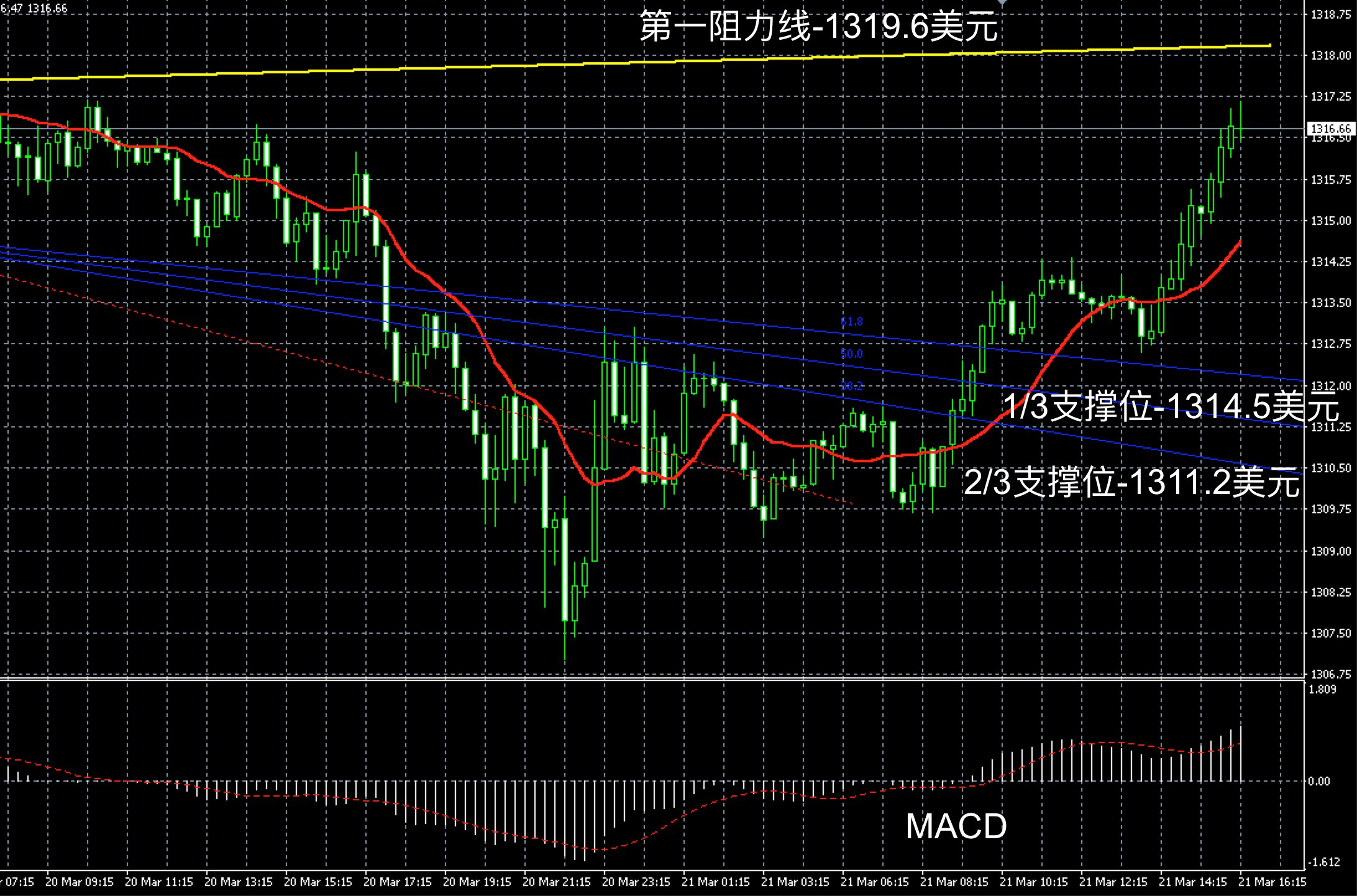 2018年3月21日晚间现货黄金走势图