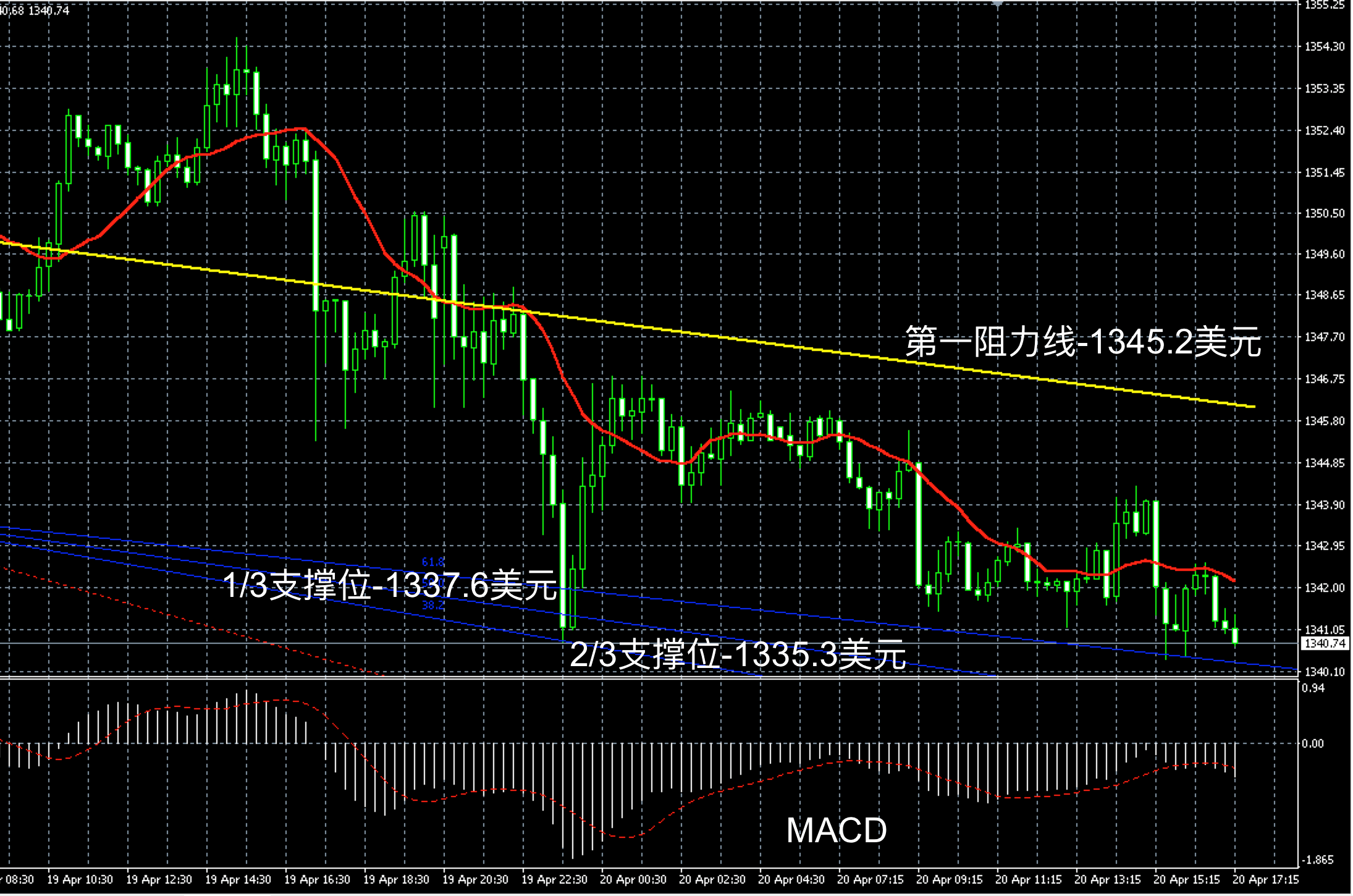 2018年4月20日晚间现货黄金走势图