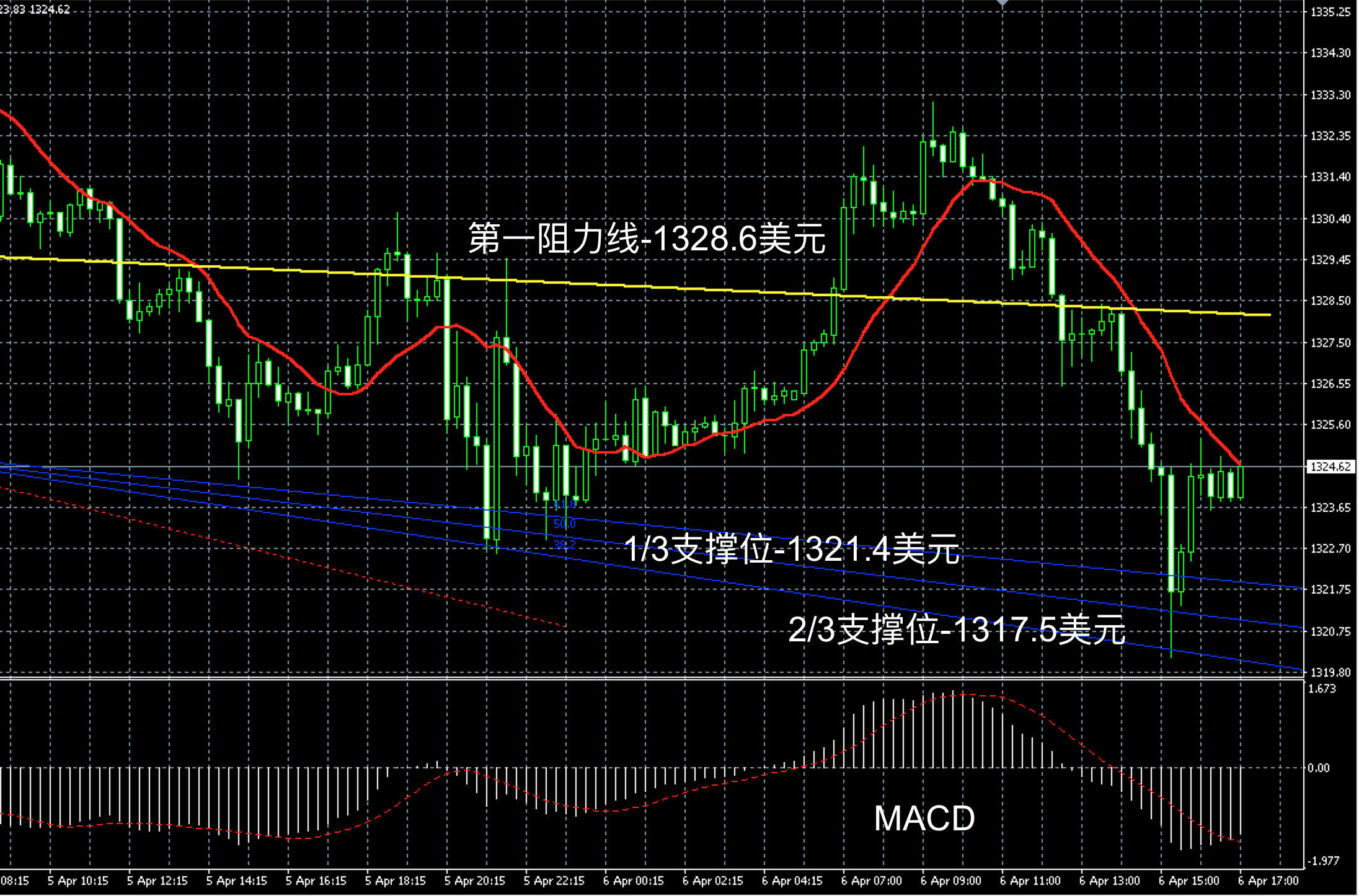 2018年4月6日晚间现货黄金走势图