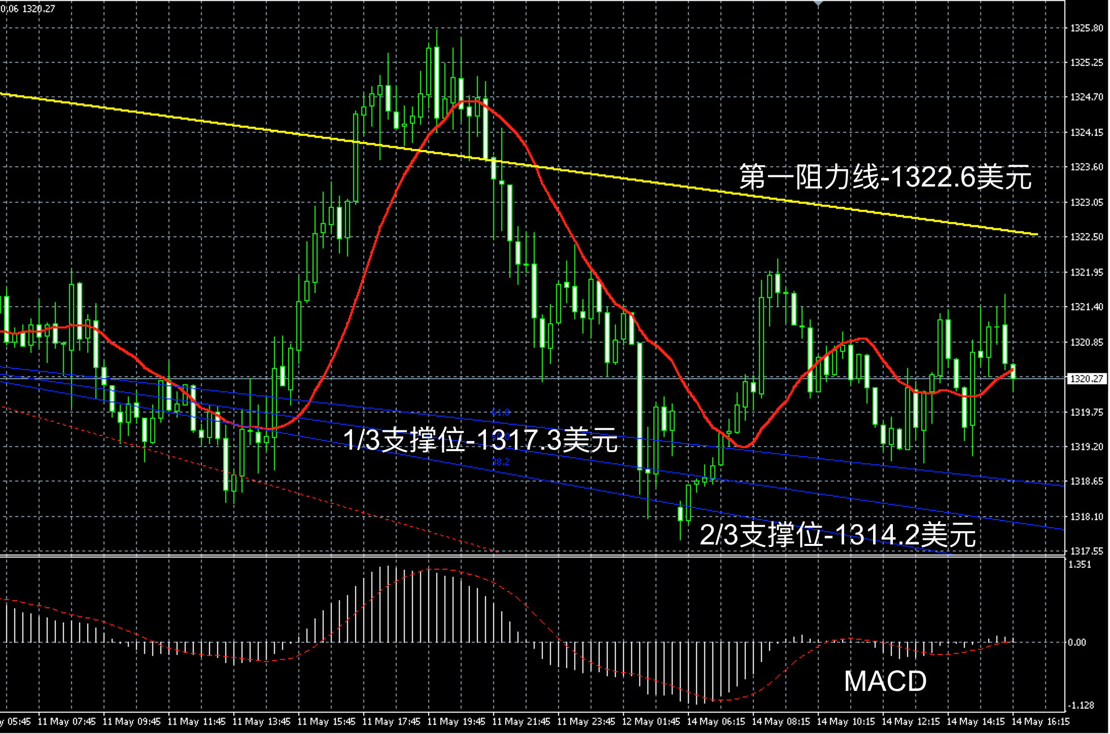 2018年5月14日晚间现货黄金走势图