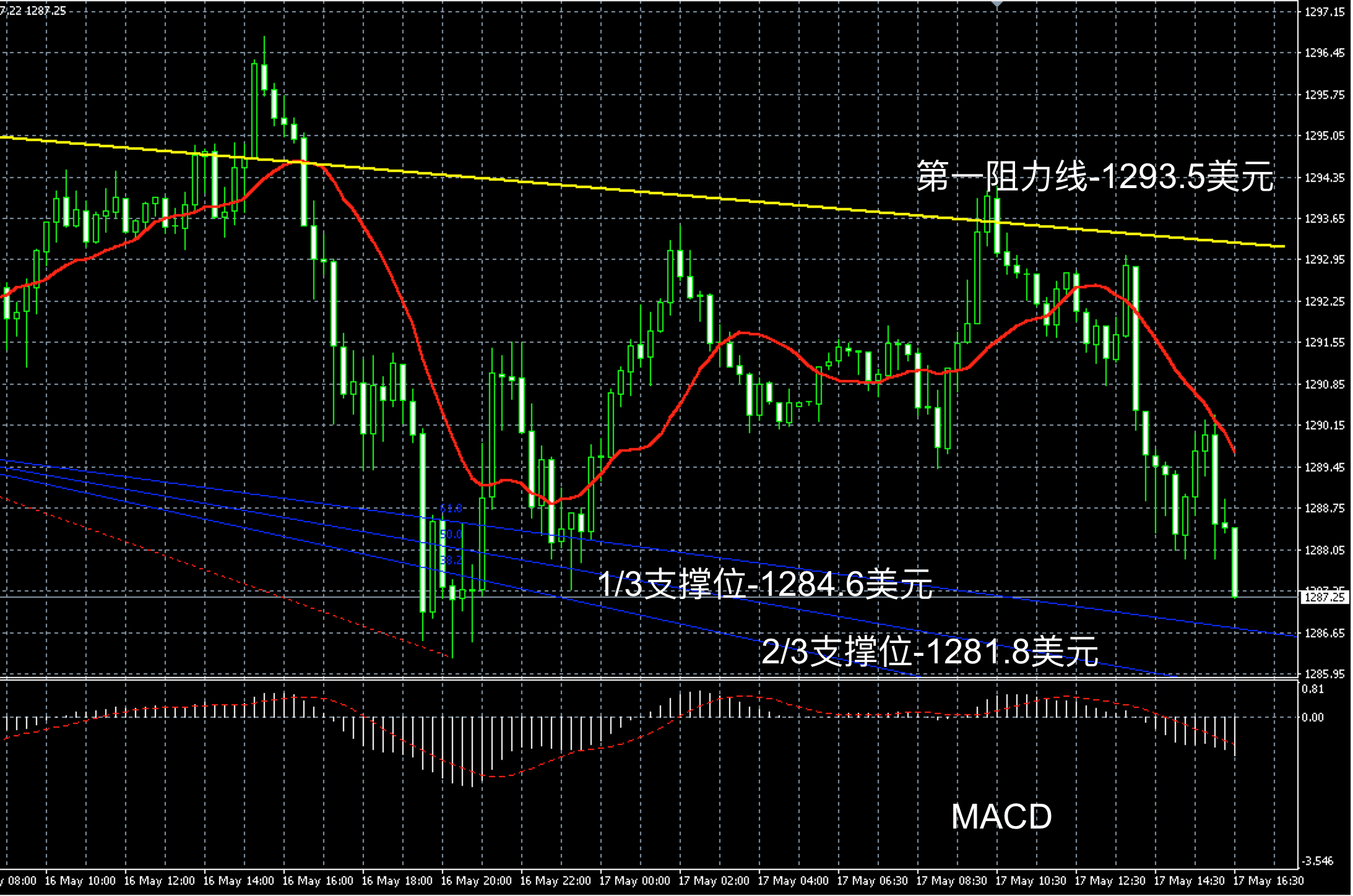 2018年5月17日晚间现货黄金走势图