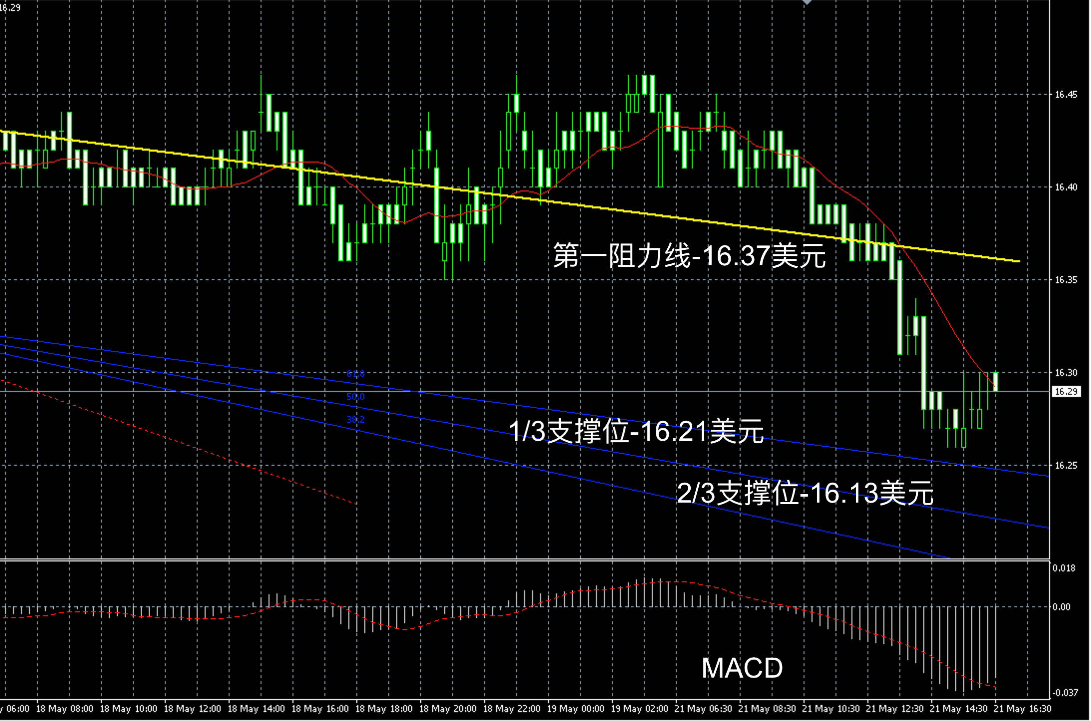 2018年5月21日晚间现货白银走势图